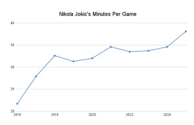 开云官网-高效数据背后存在隐患，负担过重约基奇能撑多久？