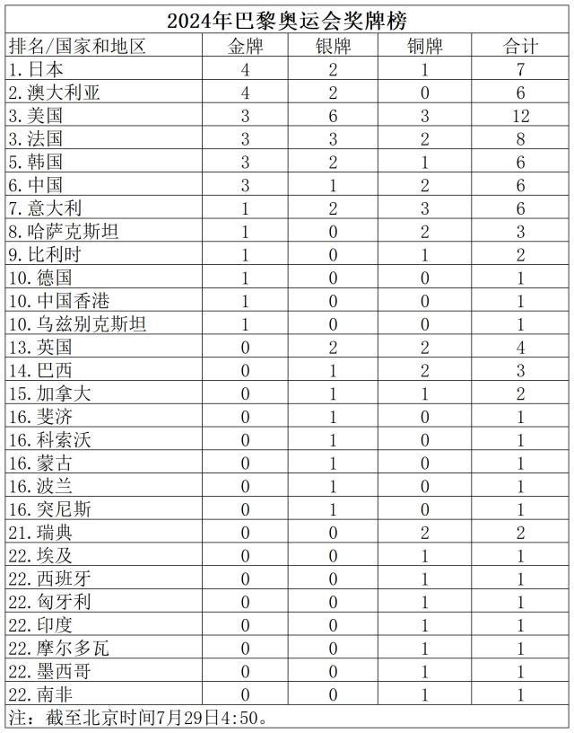 开云官网-巴黎奥运会金牌榜：日本4金暂居首位 中国3金列第6